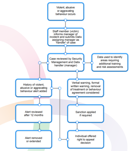 Datix Flowchart.png